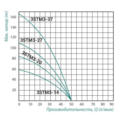 Насос погружной центробежный Taifu 3STM3-37 1,1 кВт TAIFU3STM337  Насос погружной центробежный Taifu 3STM3-37 1,1 кВт TAIFU3STM337