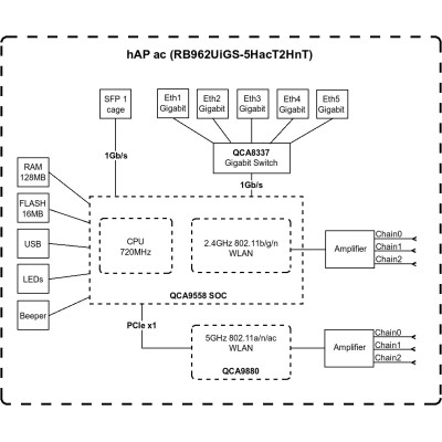 Бездротовий маршрутизатор Mikrotik hAP AC (RB962UiGS-5HacT2HnT) Бездротовий маршрутизатор Mikrotik hAP AC (RB962UiGS-5HacT2HnT)