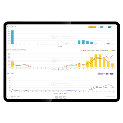 Метеостанція Sencor, внутр/зовн вимірювання, від мережі/CR2032x1+AAx3, темп-ра, вологість, час, прогноз погоди, атмосферний тиск, шв. вітру, підкл. до WIFI, чорний