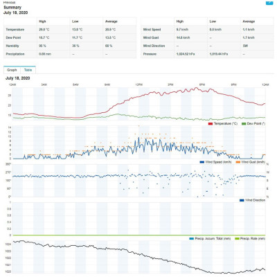 Метеостанція Sencor, внутр/зовн вимірювання, від мережі/CR2032x1+AAx3, темп-ра, вологість, час, прогноз погоди, атмосферний тиск, шв. вітру, чорний Метеостанція Sencor, внутр/зовн вимірювання, від мережі/CR2032x1+AAx3, темп-ра, вологість, час, прогноз погоди, атмосферний тиск, шв. вітру, чорний