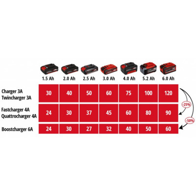 Einhell Зарядний пристрій 18V 2x2 Power X-Quattrocharger 4A, PXC