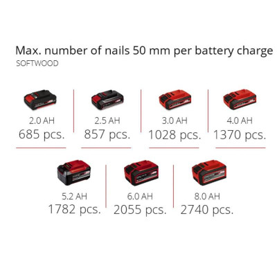Einhell Степлер для цвяхів акумуляторний FIXETTO 18/50 N, PXC, 18В, 3.1кг (без АКБ і ЗП)