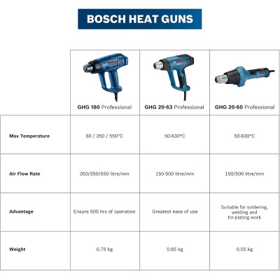 Фен строительный Bosch Professional GHG 20-60 2000Вт 50-630°C 150 -500л/мин 0.89кг 0.601.2A6.400