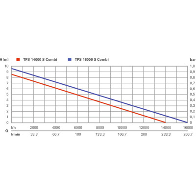 Насос занурювальний комбінований Metabo TPS 14000 S COMBI, 770Вт, 14куб/год, висота подачі 8.5м, занурення до 7м, внутрішня різьба 1 Насос занурювальний комбінований Metabo TPS 14000 S COMBI, 770Вт, 14куб/год, висота подачі 8.5м, занурення до 7м, внутрішня різьба 1