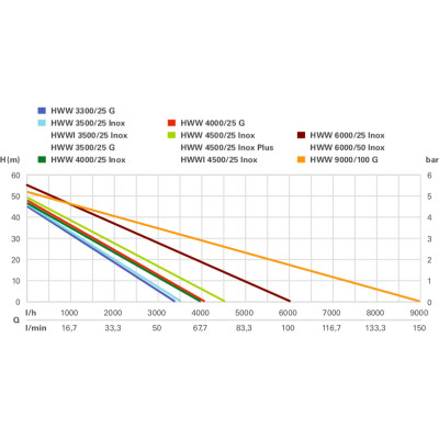Насосна станція Metabo HWW 4500/25 Inox, 1300Вт, 4.5куб/год, висота подачі 48м, всмоктування до 8м, ресивер 24л, 17.1кг Насосна станція Metabo HWW 4500/25 Inox, 1300Вт, 4.5куб/год, висота подачі 48м, всмоктування до 8м, ресивер 24л, 17.1кг