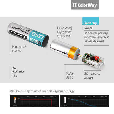 Акумулятор USB-C ColorWay (CW-UBAA-10) AA/HR06 Li-Pol 2220 mAh BL 2шт Акумулятор USB-C ColorWay (CW-UBAA-10) AA/HR06 Li-Pol 2220 mAh BL 2шт
