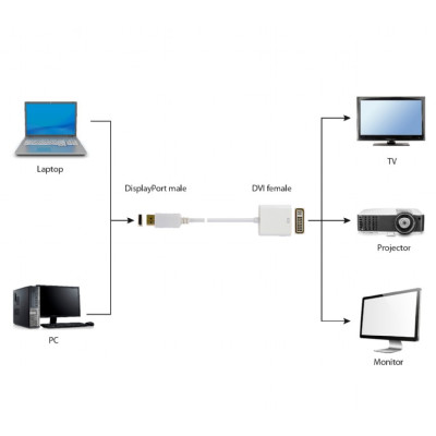 Адаптер Cablexpert DisplayPort - DVI (M/F), 0.1 м, білий (A-DPM-DVIF-002-W) пакет Адаптер Cablexpert DisplayPort - DVI (M/F), 0.1 м, білий (A-DPM-DVIF-002-W) пакет