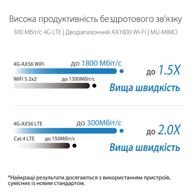 Бездротовий LTE маршрутизатор Asus 4G-AX56 (90IG06G0-MO3110) Бездротовий LTE маршрутизатор Asus 4G-AX56 (90IG06G0-MO3110)