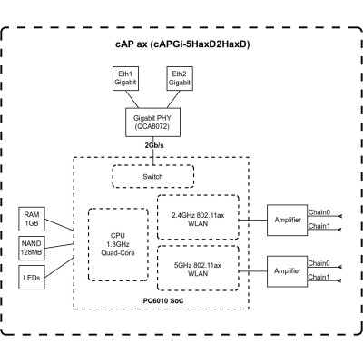 Точка доступу MikroTik cAP ax