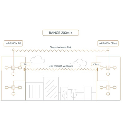 Точка доступу MikroTik Wireless Wire RBwAPG-60adkit