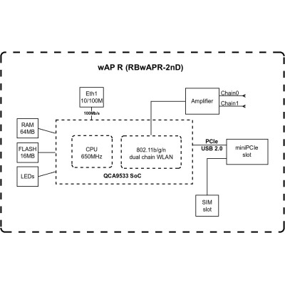 Точка доступу MikroTik wAP R Точка доступу MikroTik wAP R