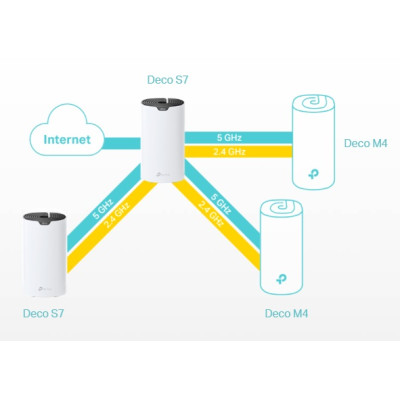 Система WiFi-Mesh TP-LINK Deco S7 AC1900, 3xGE LAN/WAN, 3мод