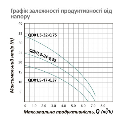 Насос дренажний Pumpman QDX1,5-24-0,55 кВт Hmax 25 м Qmax 7,2 куб.м 550 Вт Насос дренажний Pumpman QDX1,5-24-0,55 кВт Hmax 25 м Qmax 7,2 куб.м 550 Вт
