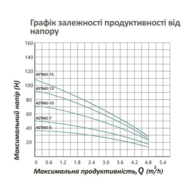 Насос глибинний відцентрований багатоступінчатий Pumpman 4STM3-7-0,37 кВт Hmax 50 м Qmax 4,8 куб.м 370 Вт Насос глибинний відцентрований багатоступінчатий Pumpman 4STM3-7-0,37 кВт Hmax 50 м Qmax 4,8 куб.м 370 Вт