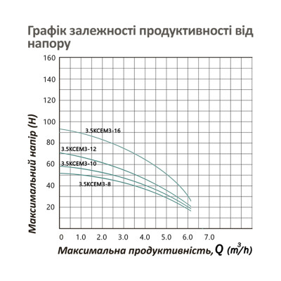 Насос глибинний відцентрований багатоступінчатий Pumpman 3.5КСЕМ3-12-0,75 кВт Hmax 66 м Qmax 5,4 куб.м 750 Вт