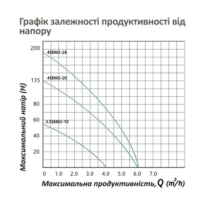 Насос глибинний відцентрований багатоступінчатий Pumpman 4SEM2-20-1.1 кВт  Hmax 135 м Qmax 5,5 куб.м 1500 Вт