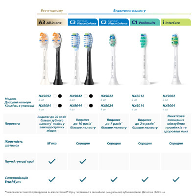 Насадка для зубної щітки Philips HX9052/88 Premium Gum Care (2 шт) (7086854) Насадка для зубної щітки Philips HX9052/88 Premium Gum Care (2 шт) (7086854)